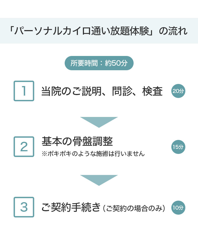 「パーソナルカイロ通い放題体験」の流れ